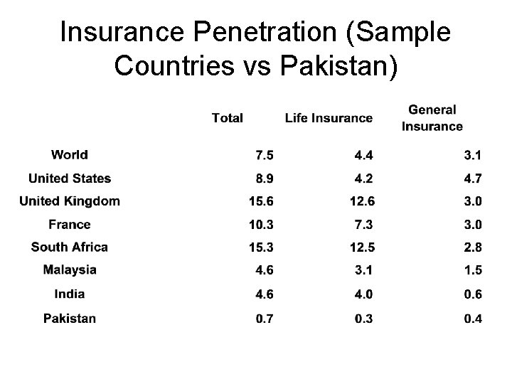 Insurance Penetration (Sample Countries vs Pakistan) 