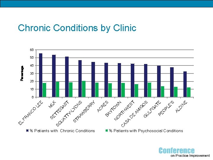 Chronic Conditions by Clinic 60 50 Percentage 40 30 20 10 % Patients with