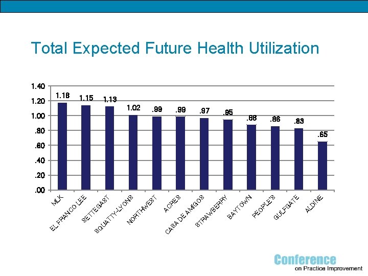 Total Expected Future Health Utilization 1. 40 1. 18 1. 20 1. 15 1.