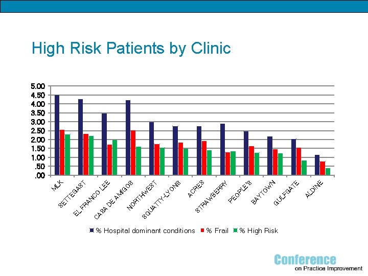 High Risk Patients by Clinic % Hospital dominant conditions % Frail % High Risk