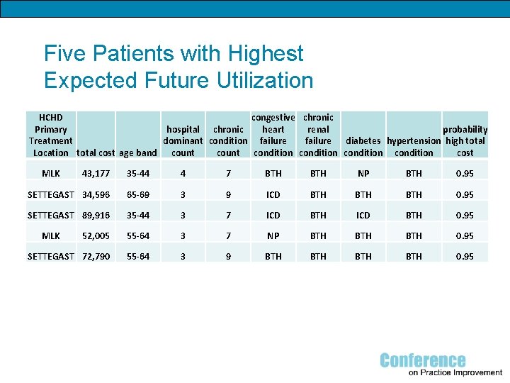 Five Patients with Highest Expected Future Utilization HCHD congestive chronic Primary hospital chronic heart