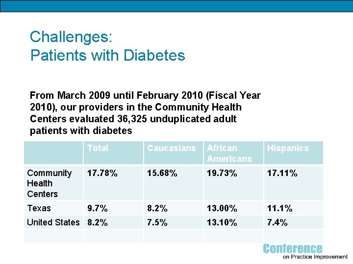 Challenges: Patients with Diabetes From March 2009 until February 2010 (Fiscal Year 2010), our
