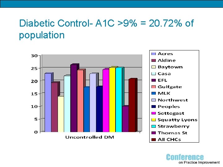 Diabetic Control- A 1 C >9% = 20. 72% of population 