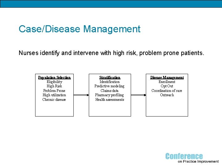 Case/Disease Management Nurses identify and intervene with high risk, problem prone patients. Population Selection