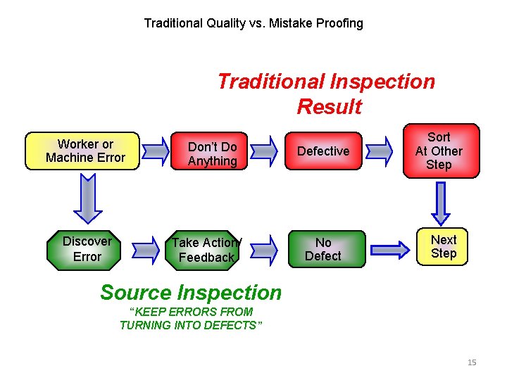 Traditional Quality vs. Mistake Proofing Traditional Inspection Result Worker or Machine Error Discover Error