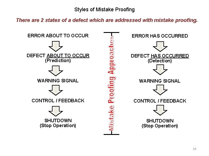 Styles of Mistake Proofing There are 2 states of a defect which are addressed