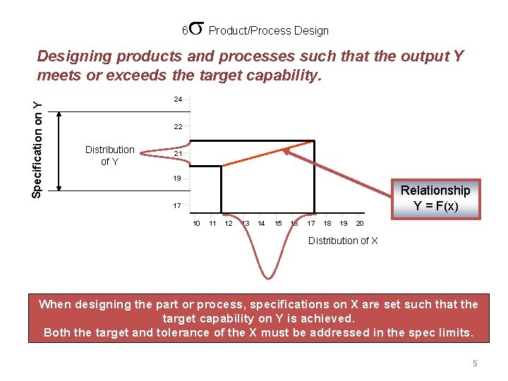 6 Product/Process Design Specification on Y Designing products and processes such that the output