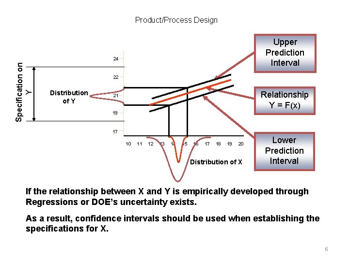 Product/Process Design Upper Prediction Interval Specification on Y 24 22 Distribution of Y Relationship