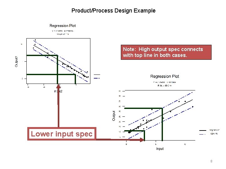 Product/Process Design Example Note: High output spec connects with top line in both cases.