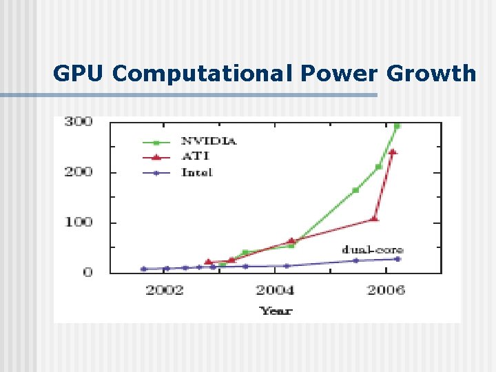 GPU Computational Power Growth 