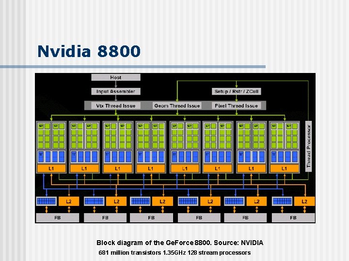 Nvidia 8800 Block diagram of the Ge. Force 8800. Source: NVIDIA 681 million transistors