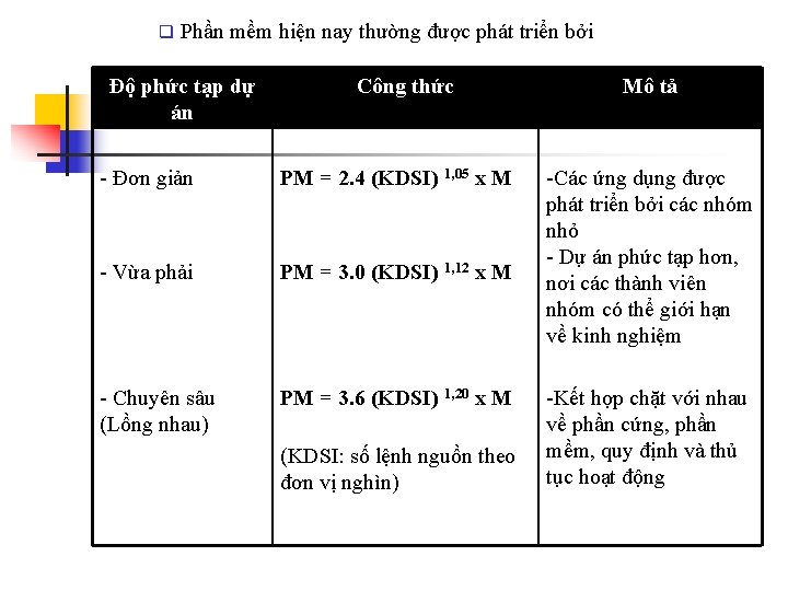 q Phần mềm hiện nay thường được phát triển bởi Độ phức tạp dự