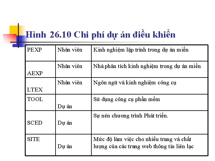 Hình 26. 10 Chi phí dự án điều khiển PEXP Nhân viên Kinh nghiệm