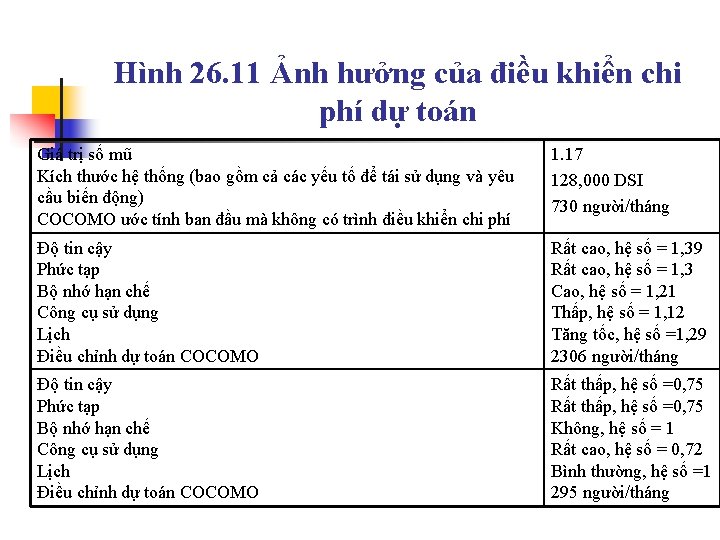 Hình 26. 11 Ảnh hưởng của điều khiển chi phí dự toán Giá trị