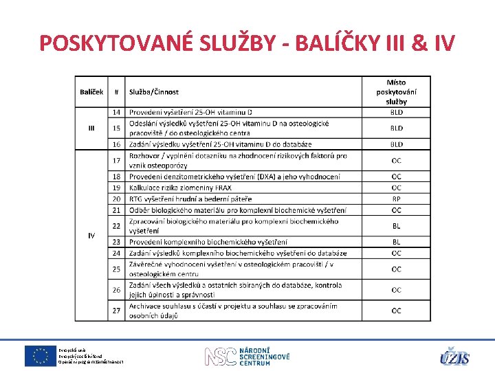 POSKYTOVANÉ SLUŽBY - BALÍČKY III & IV Evropská unie Evropský sociální fond Operační program