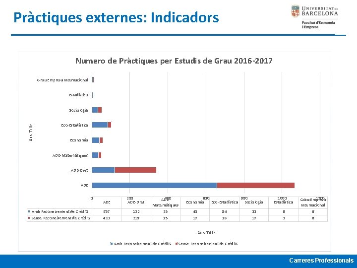 Pràctiques externes: Indicadors Numero de Pràctiques per Estudis de Grau 2016 -2017 Grau Empresa