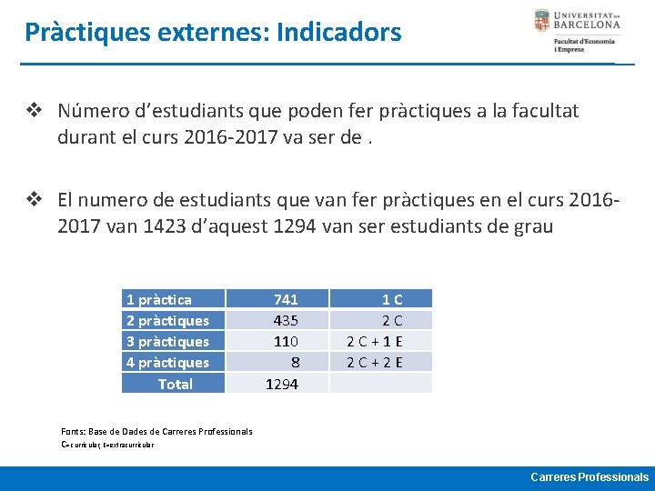 Pràctiques externes: Indicadors v Número d’estudiants que poden fer pràctiques a la facultat durant