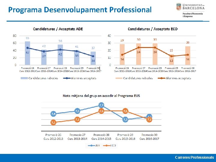 Programa Desenvolupament Professional Carreres Professionals 