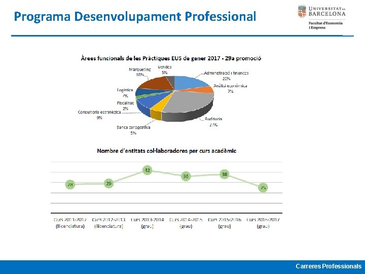 Programa Desenvolupament Professional Carreres Professionals 