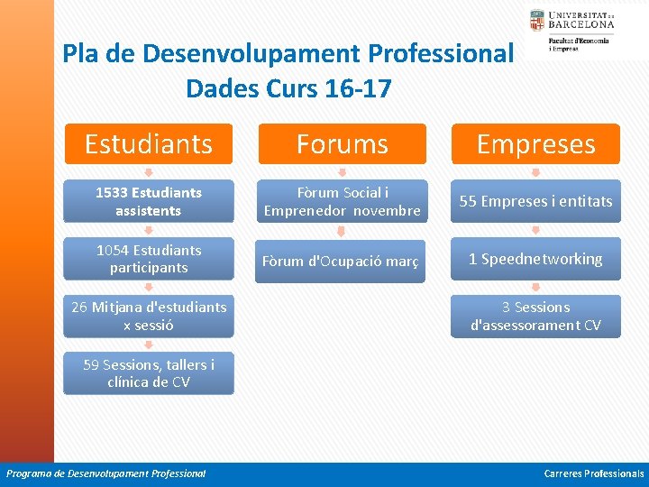 Pla de Desenvolupament Professional Dades Curs 16 -17 Estudiants Forums Empreses 1533 Estudiants assistents