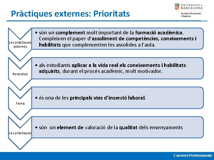 Pràctiques externes: Prioritats Les pràctiques externes Permeten • són un complement molt important de