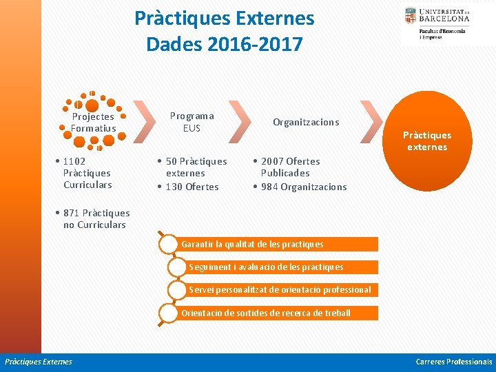 Pràctiques Externes Dades 2016 -2017 Projectes Formatius • 1102 Pràctiques Curriculars Programa EUS •