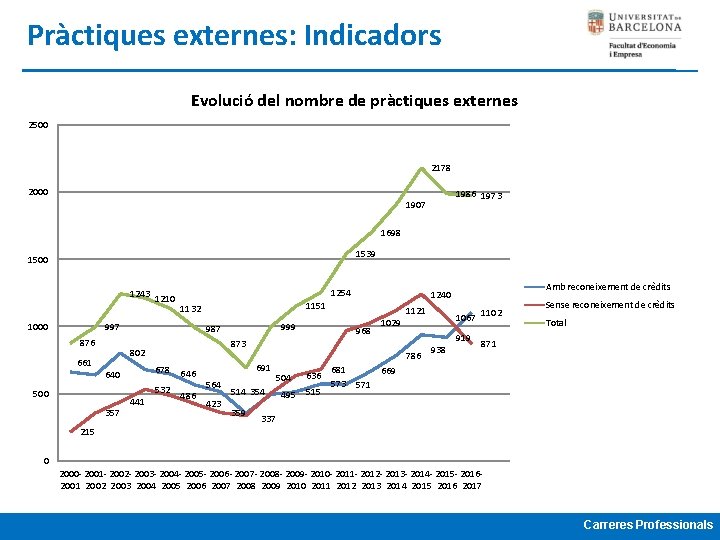 Pràctiques externes: Indicadors Evolució del nombre de pràctiques externes 2500 2178 2000 1986 1973