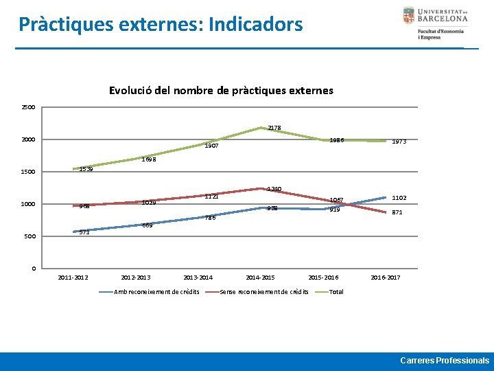 Pràctiques externes: Indicadors Evolució del nombre de pràctiques externes 2500 2178 2000 1907 1986