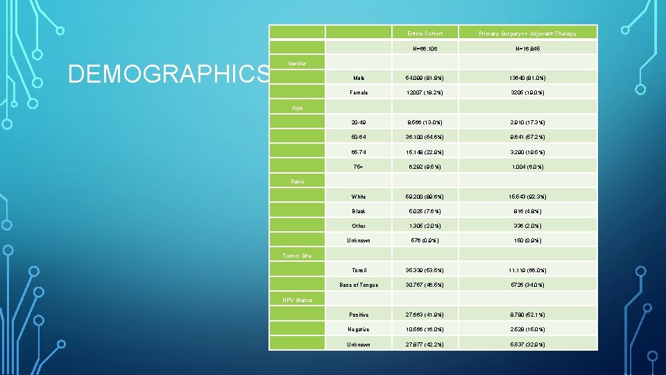 DEMOGRAPHICS Entire Cohort Primary Surgery+/- Adjuvant Therapy N=66, 106 N=16, 845 Gender Male 54,