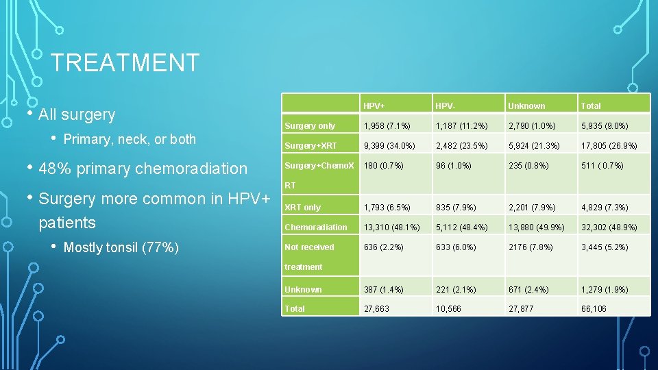 TREATMENT • All surgery • Primary, neck, or both • 48% primary chemoradiation •