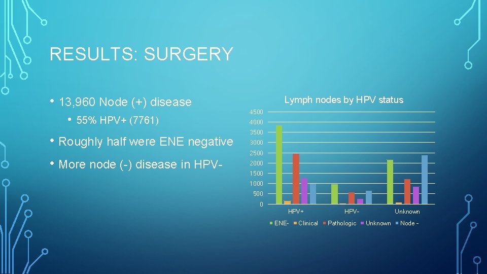 RESULTS: SURGERY • 13, 960 Node (+) disease • 55% HPV+ (7761) • Roughly