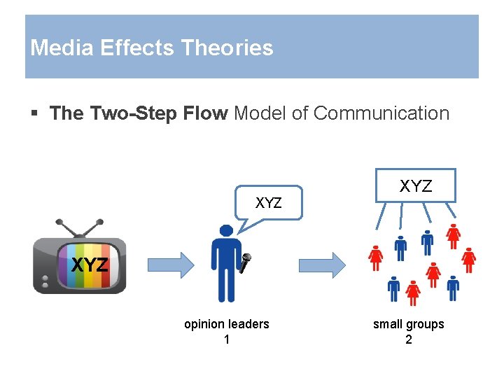 Media Effects Theories § The Two-Step Flow Model of Communication XYZ XYZ opinion leaders