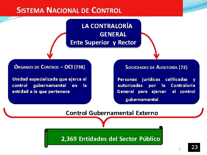 SISTEMA NACIONAL DE CONTROL LA CONTRALORÍA GENERAL Ente Superior y Rector ÓRGANOS DE CONTROL