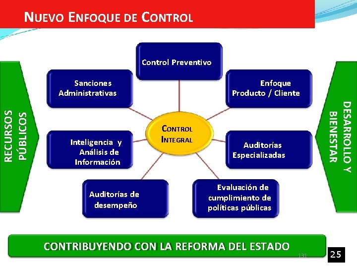 NUEVO ENFOQUE DE CONTROL Control Preventivo Inteligencia y Análisis de Información Auditorías de desempeño