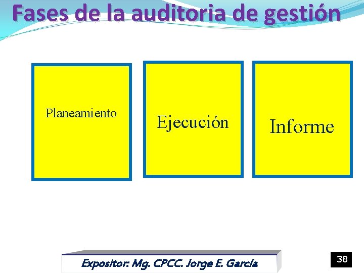 Fases de la auditoria de gestión Planeamiento Ejecución Expositor: Mg. CPCC. Jorge E. García