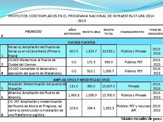 PROYECTOS CONTEMPLADOS EN EL PROGRAMA NACIONAL DE INFRAESTRUCTURA 2014 -2018 # PROYECTO AÑOS MONTO