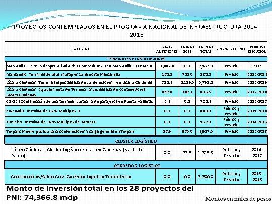 PROYECTOS CONTEMPLADOS EN EL PROGRAMA NACIONAL DE INFRAESTRUCTURA 2014 -2018 AÑOS MONTO ANTERIORES 2014 PROYECTOS CONTEMPLADOS EN EL PROGRAMA NACIONAL DE INFRAESTRUCTURA 2014 -2018 AÑOS MONTO ANTERIORES 2014