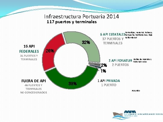 Infraestructura Portuaria 2014 117 puertos y terminales Tamaulipas, Veracruz, Tabasco, 16 API FEDERALES 32%