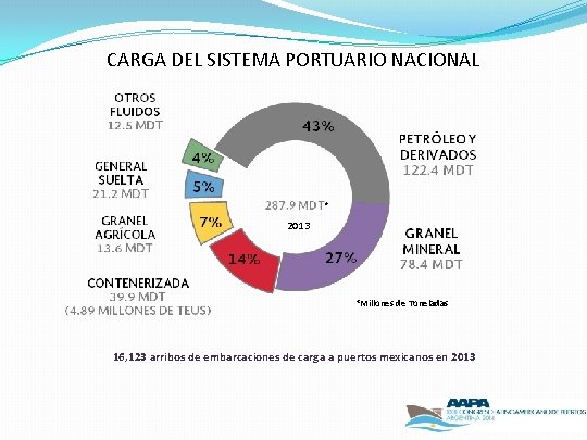 CARGA DEL SISTEMA PORTUARIO NACIONAL * 2013 *Millones de Toneladas 16, 123 arribos de CARGA DEL SISTEMA PORTUARIO NACIONAL * 2013 *Millones de Toneladas 16, 123 arribos de