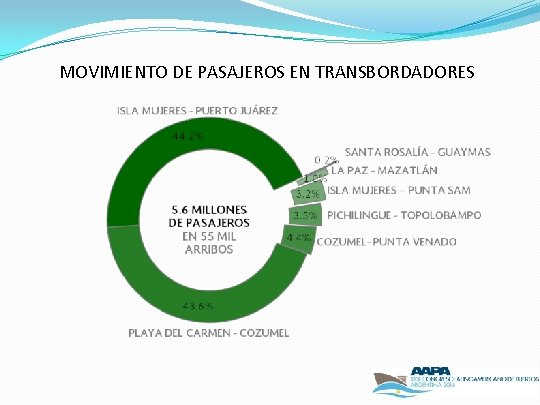 MOVIMIENTO DE PASAJEROS EN TRANSBORDADORES 