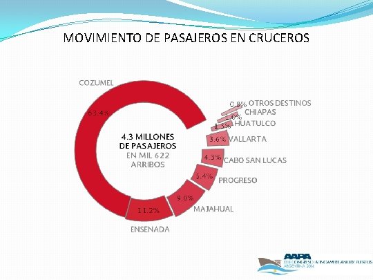 MOVIMIENTO DE PASAJEROS EN CRUCEROS 