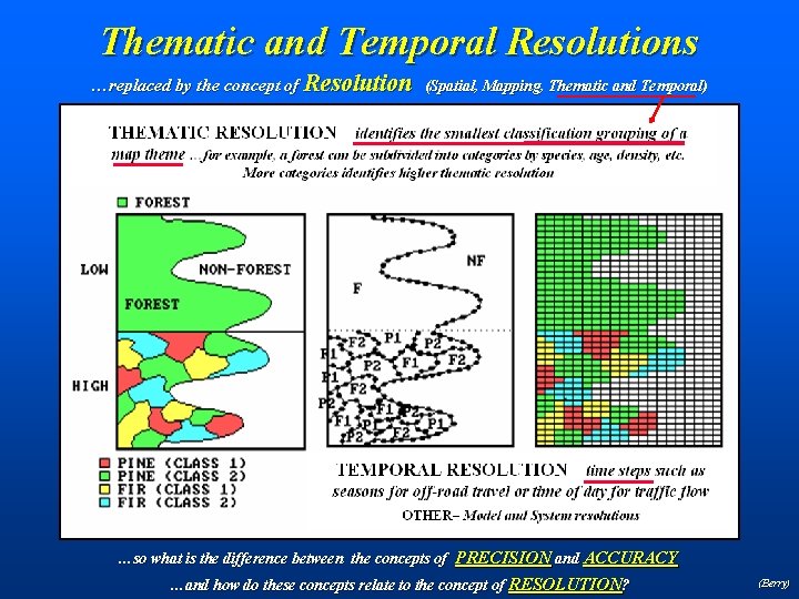 Thematic and Temporal Resolutions …replaced by the concept of Resolution (Spatial, Mapping, Thematic and