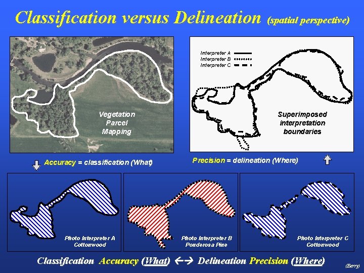 Classification versus Delineation (spatial perspective) Interpreter A Interpreter B Interpreter C Vegetation Parcel Mapping