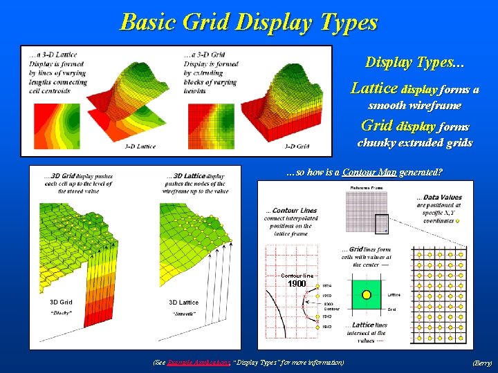 Basic Grid Display Types… Lattice display forms a smooth wireframe Grid display forms chunky