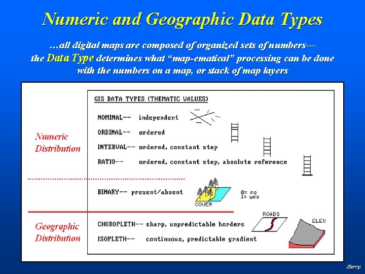 Numeric and Geographic Data Types …all digital maps are composed of organized sets of