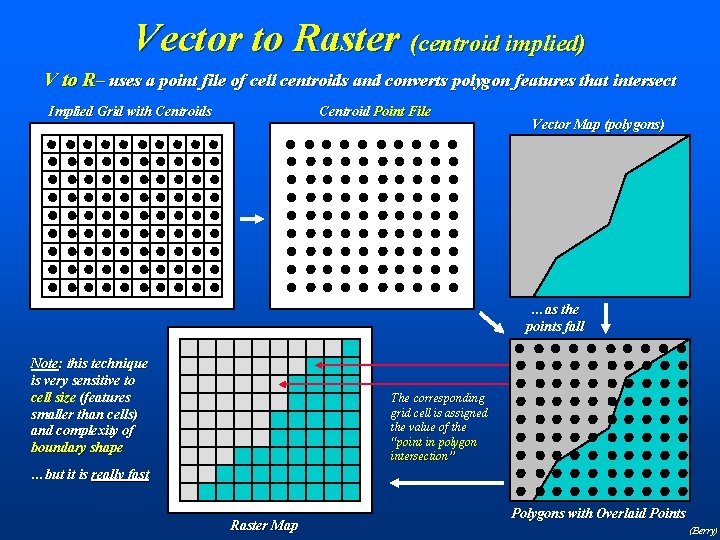 Vector to Raster (centroid implied) V to R– uses a point file of cell