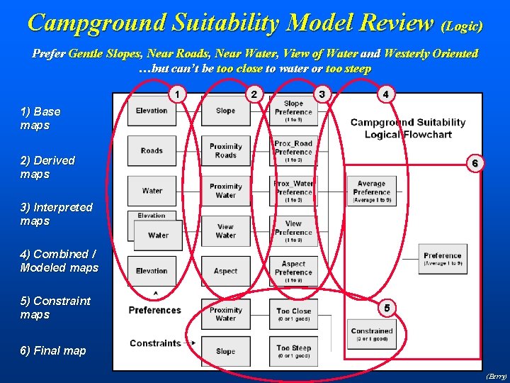 Campground Suitability Model Review (Logic) Prefer Gentle Slopes, Near Roads, Near Water, View of