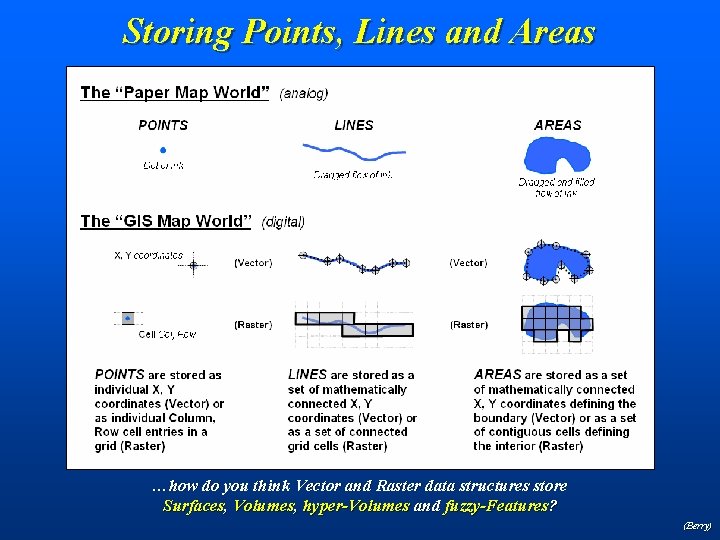 Storing Points, Lines and Areas …how do you think Vector and Raster data structures