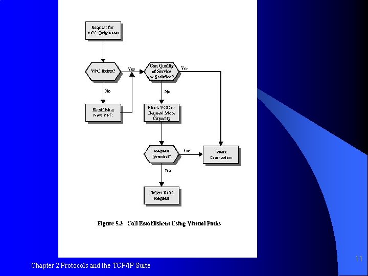 Figure 5. 3 Chapter 2 Protocols and the TCP/IP Suite 11 