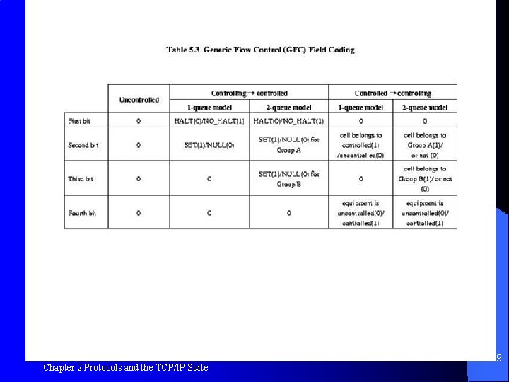 Table 5. 3 Chapter 2 Protocols and the TCP/IP Suite 19 